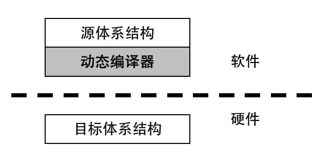 动态编译器的运行环境 动态编译器的运行环境
