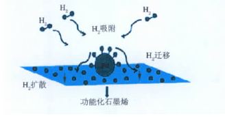 储氢材料 储氢材料