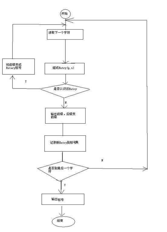 LZW算法