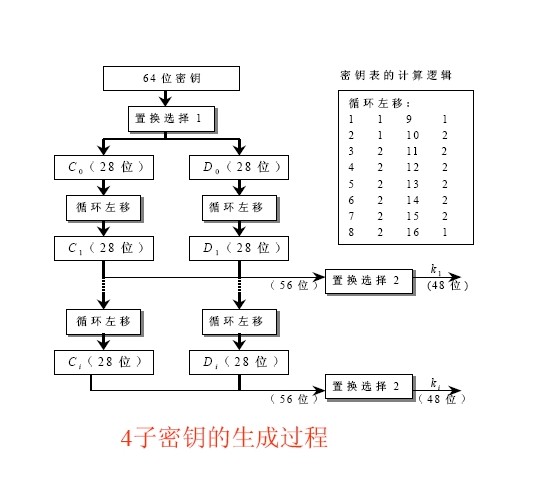 子密钥的生成过程 子密钥的生成过程