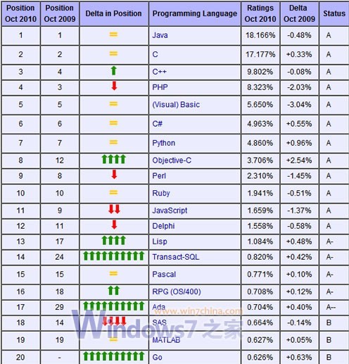 世界程式语言排行榜 世界程式语言排行榜