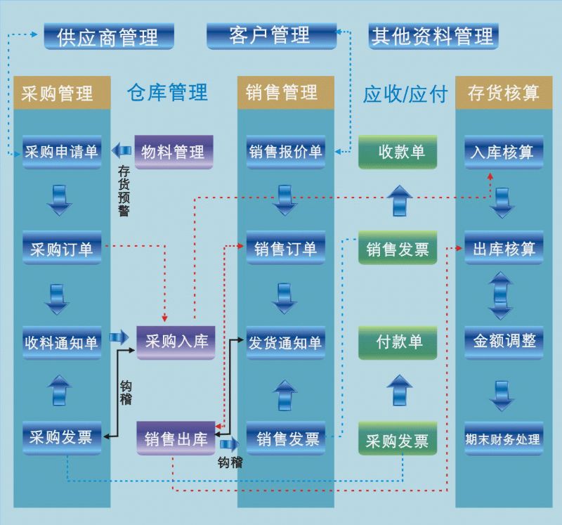 流程 流程