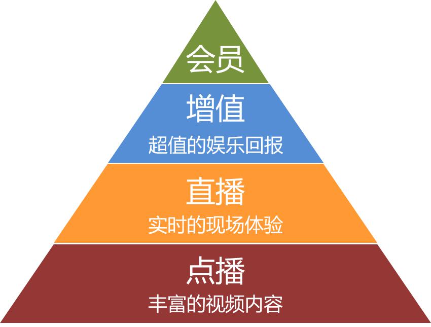 会员业务 会员业务