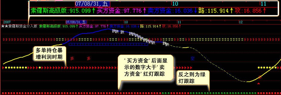 《索罗斯中级版》资金介入系统图 《索罗斯中级版》资金介入系统图