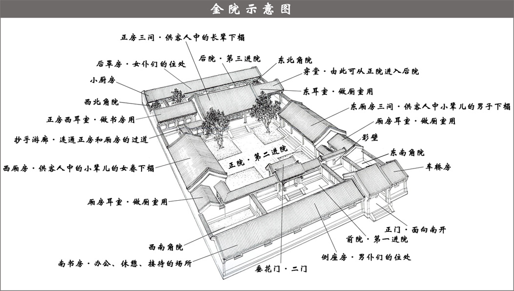 四合院基本布局 四合院基本布局