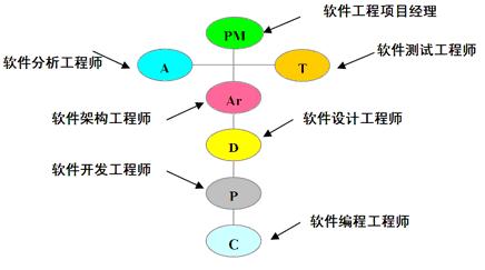 软体工程项目管理流程 软体工程项目管理流程