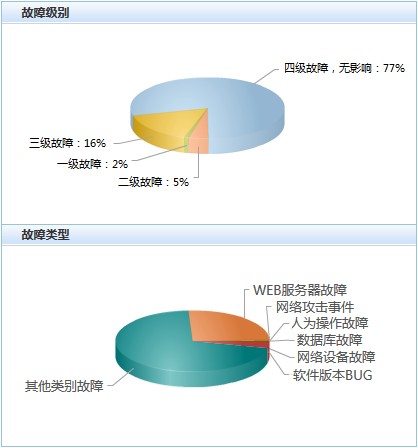 故障管理 故障管理