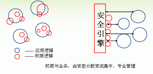 许可权由紧密分散,转换为集中专业管理 许可权由紧密分散,转换为集中专业管理