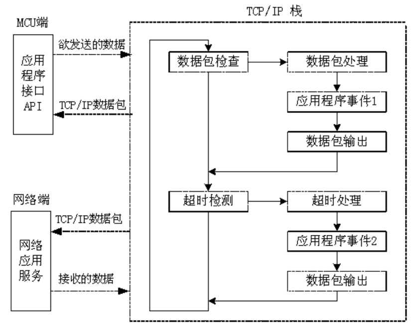 单片机TCP/IP