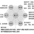 CRM客户关係管理软体