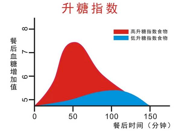 升糖指数