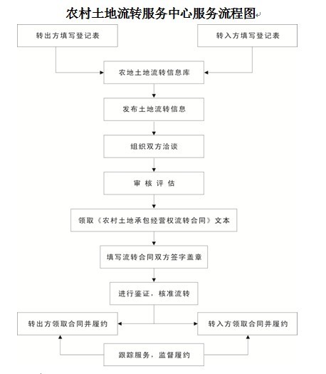 农村土地流转服务中心服务流程 农村土地流转服务中心服务流程