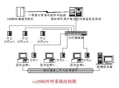 外呼行销系统 外呼行销系统