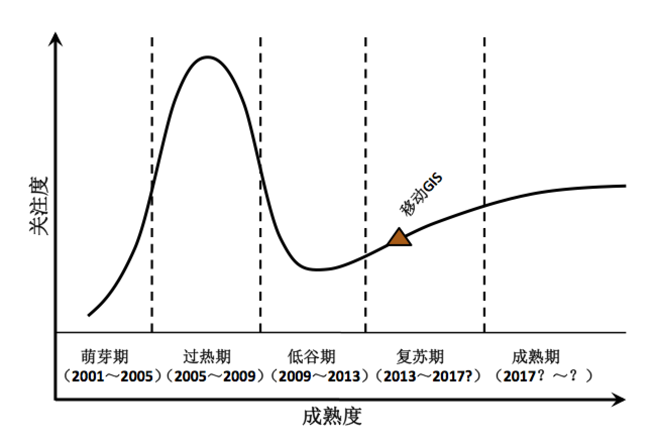 移动GIS技术历年光环曲线 移动GIS技术历年光环曲线