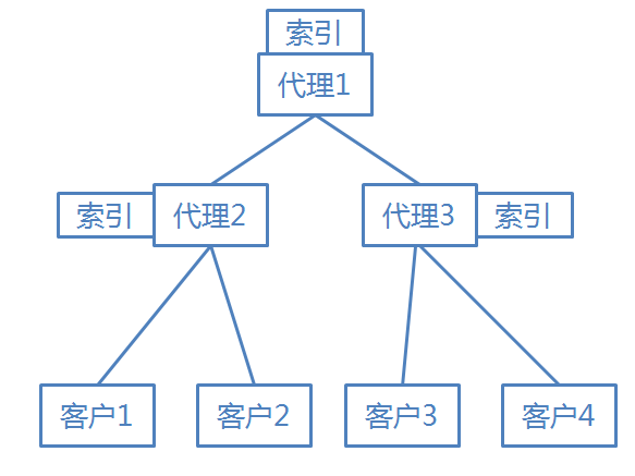 图4 索引位于代理伺服器 图4 索引位于代理伺服器