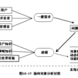 面向对象方法(石峰宋红着图书)