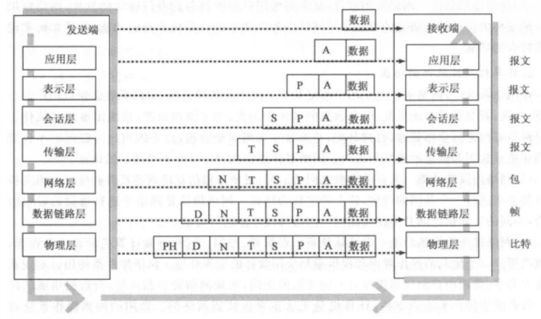 图1 OSI七层模型 图1 OSI七层模型