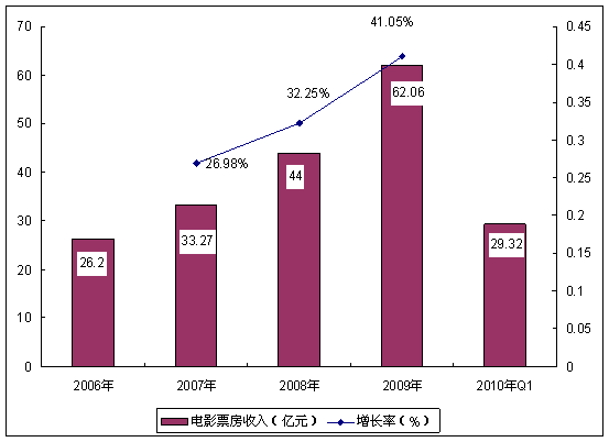 中国电影现状