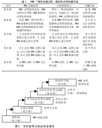 项目管理过程成熟度模型 项目管理过程成熟度模型
