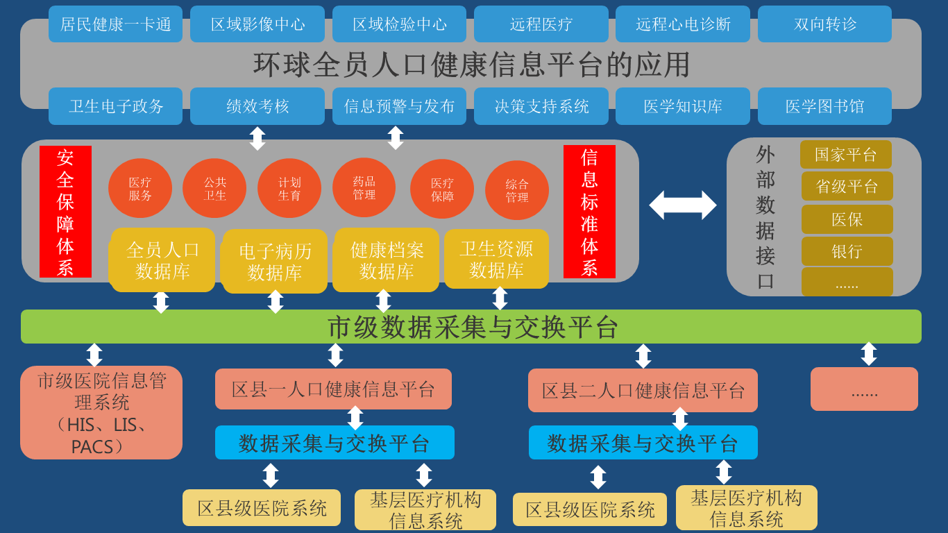人口健康信息平台功能图 人口健康信息平台功能图