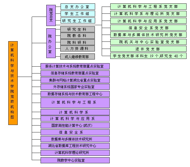 华中科技大学计算机学院组织机构 华中科技大学计算机学院组织机构