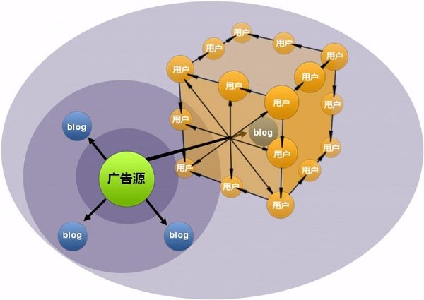 部落格行销的一般议程 部落格行销的一般议程