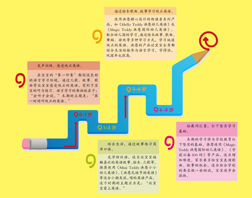 洪恩0-8岁幼儿英语教育规划 洪恩0-8岁幼儿英语教育规划