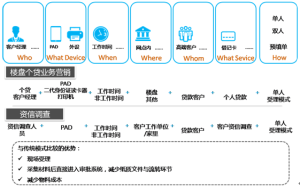个贷业务,P2P 个贷业务,P2P