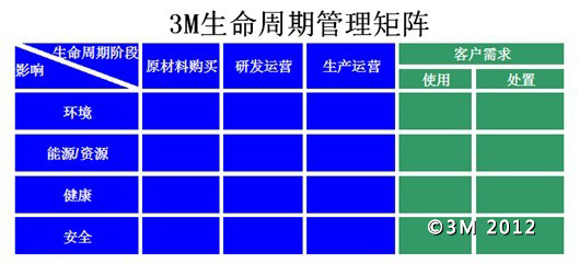3M生命周期管理矩阵 3M生命周期管理矩阵