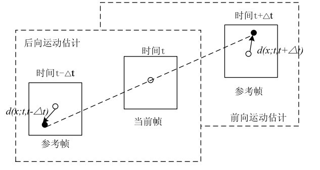 图1前向或后向运动估计 图1前向或后向运动估计