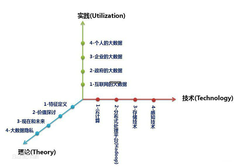 大数据(巨量数据集合(IT行业术语)) 大数据(巨量数据集合(IT行业术语))