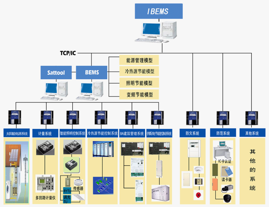 智慧型建筑能源管理系统