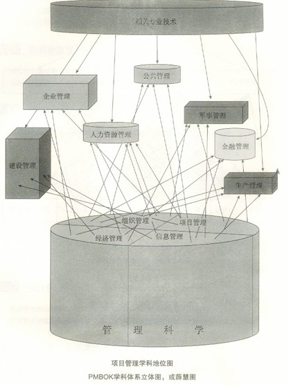 项目管理知识体系(大纲) 项目管理知识体系(大纲)