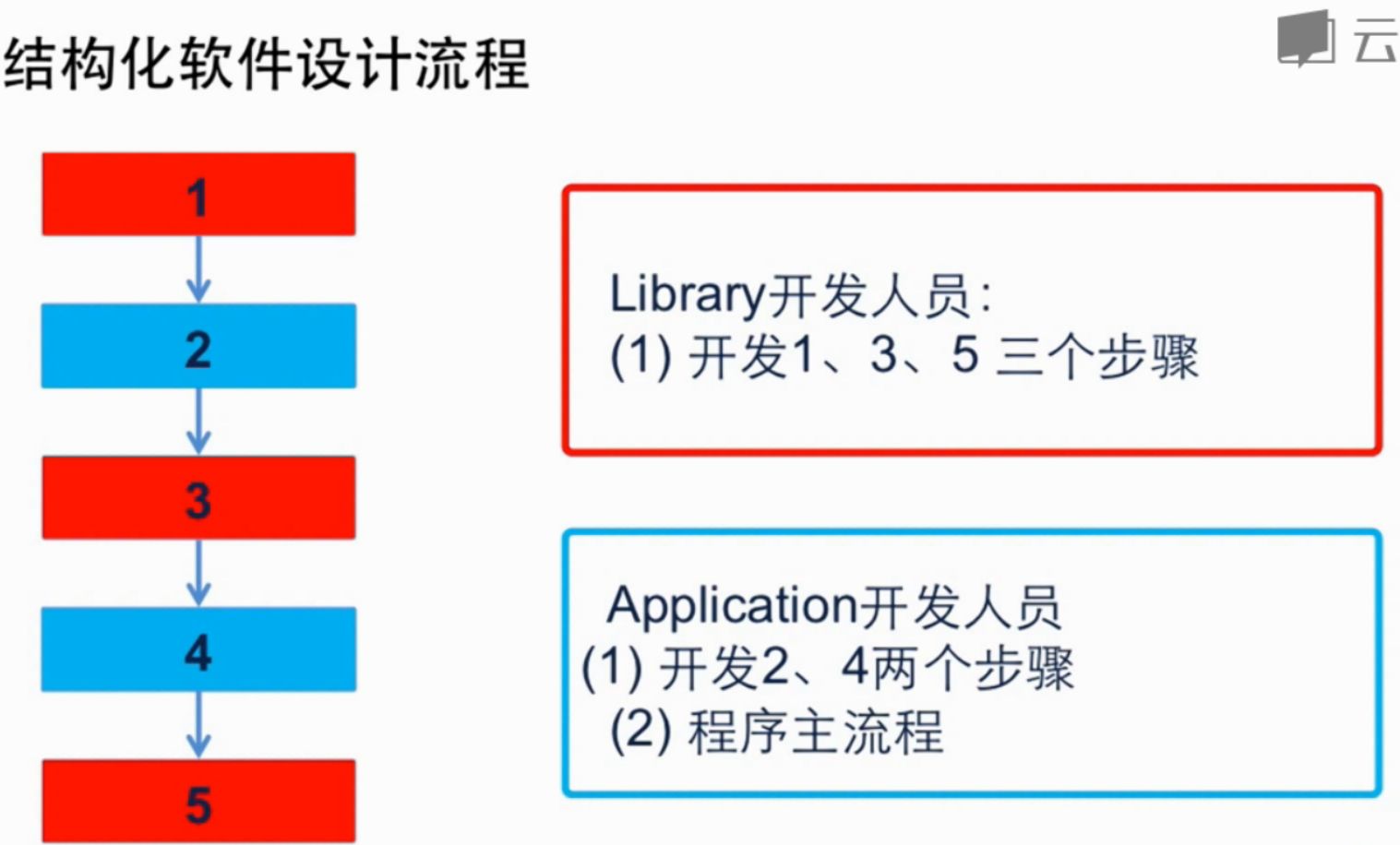 结构化程式设计