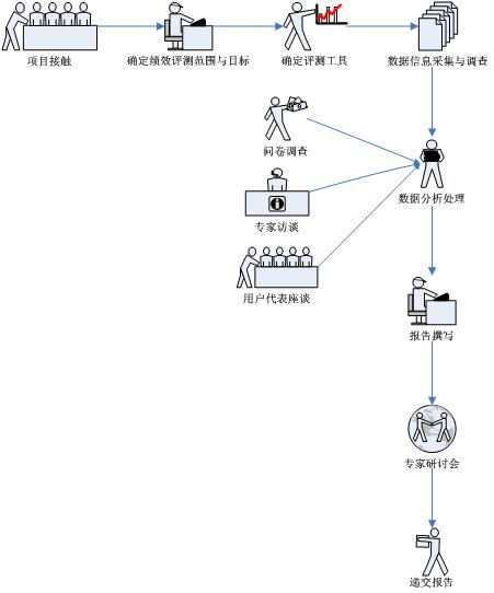 电子政务绩效评估