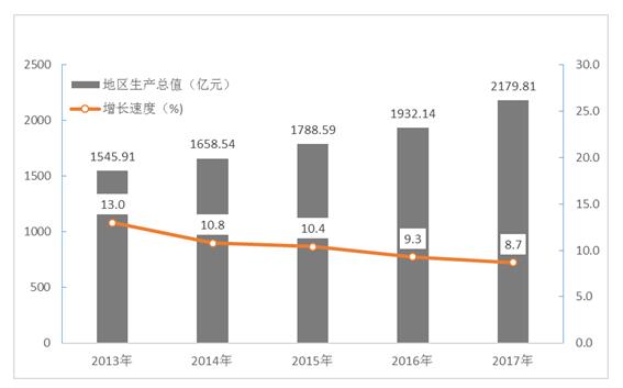 2013-2017年全市地区生产总值及增速 2013-2017年全市地区生产总值及增速