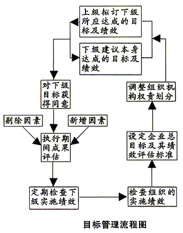 管理流程图 管理流程图