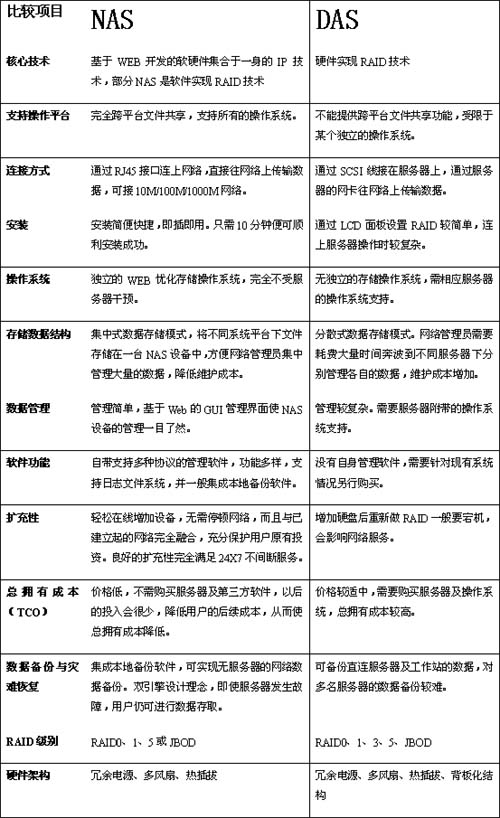 DAS与NAS的比较图 DAS与NAS的比较图