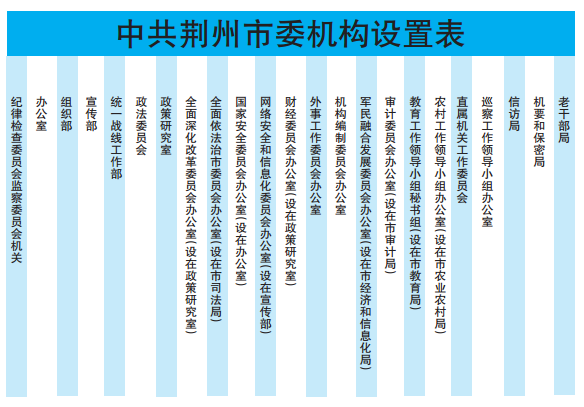 中共荆州市委机构设定 中共荆州市委机构设定