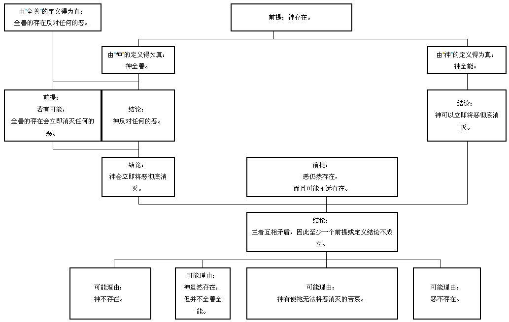 罪恶问题 罪恶问题