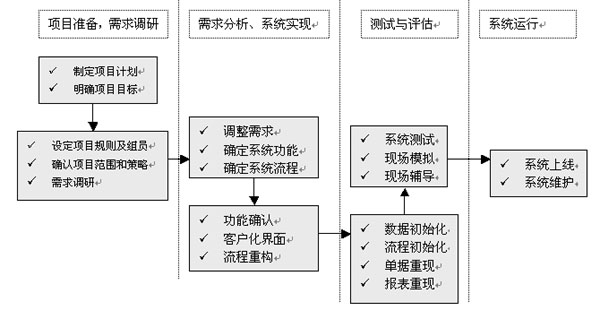 部落格行销流程 部落格行销流程