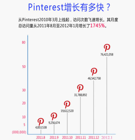 pinterest增长有多快? pinterest增长有多快?
