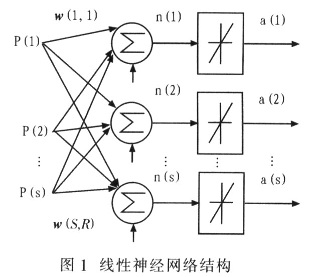 线性神经网路结构 线性神经网路结构