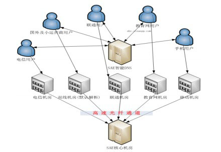 Sina App Engine Sina App Engine