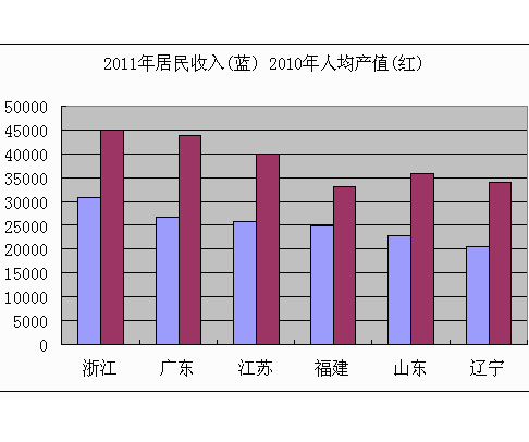 人均产值
