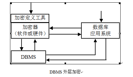 移动资料库的安全技术 移动资料库的安全技术