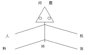 鱼骨图 鱼骨图