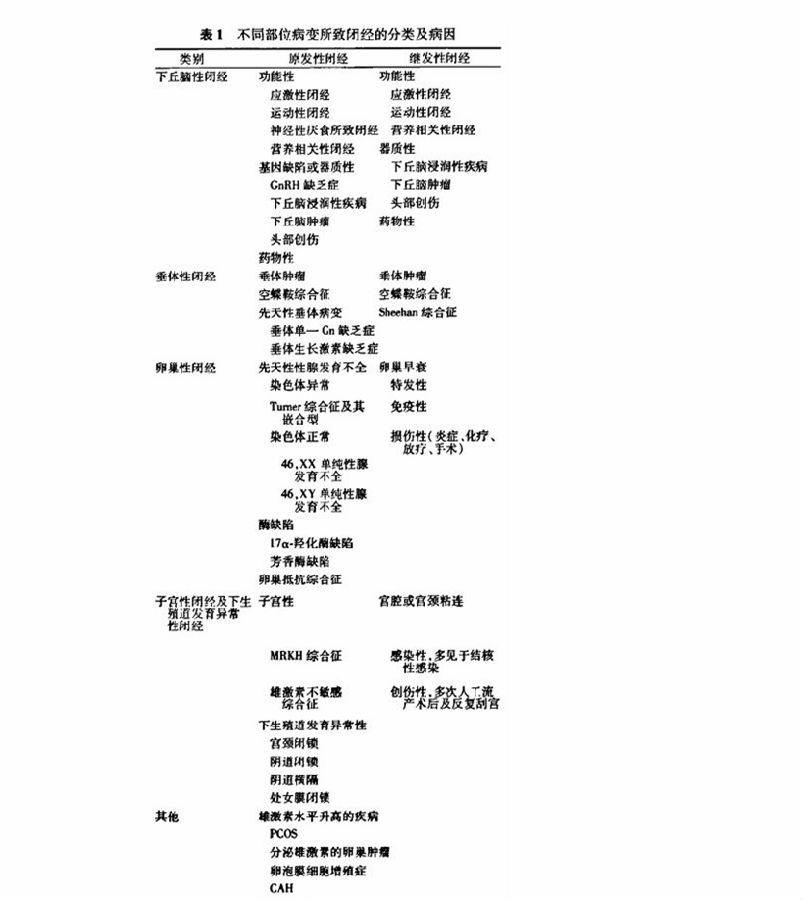 闭经 闭经