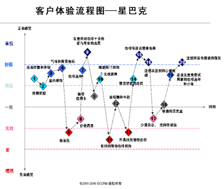 客户体验管理 客户体验管理