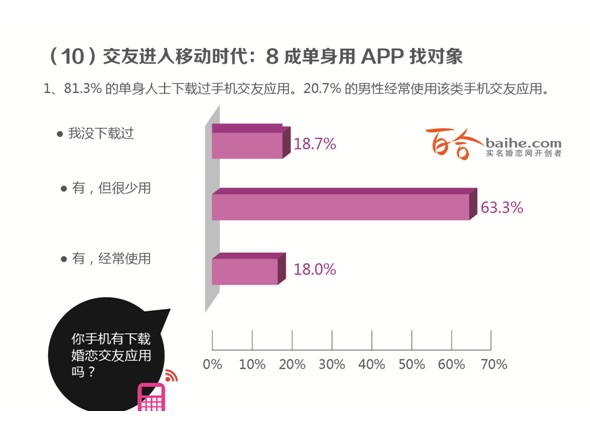 2013年中国人婚恋状况调查报告 2013年中国人婚恋状况调查报告